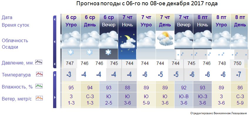 Целый месяц декабря. Погода в Ижевске сегодня. Какая погода 1 декабря. Погода на 10 декабря. Какая погода была в декабре.